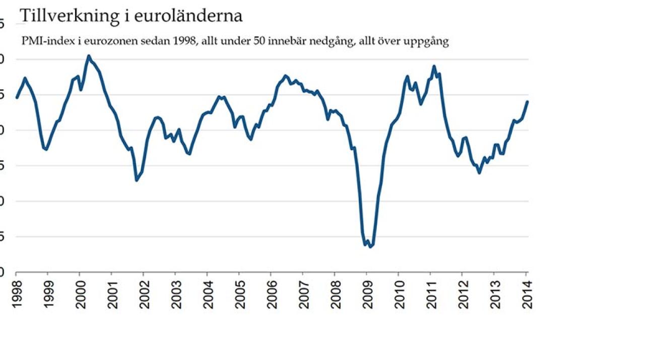 Indexet bygger på enkätdata från 3000 tillverkningsföretag i euroländerna.