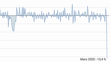 Industriproduktionen i EU föll dramatiskt i mars 2020.